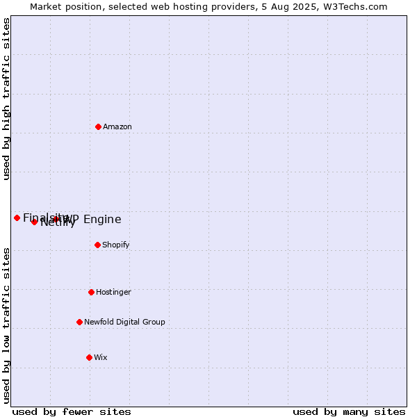 Market position of WP Engine vs. Netlify vs. Finalsite