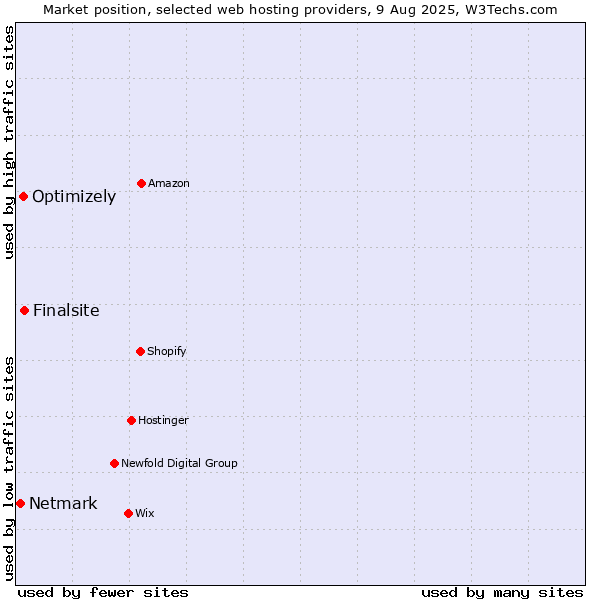 Market position of Finalsite vs. Optimizely vs. Netmark
