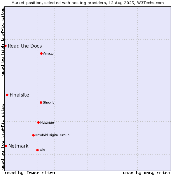 Market position of Finalsite vs. Netmark vs. Read the Docs
