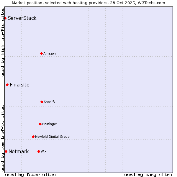 Market position of Finalsite vs. Netmark vs. ServerStack