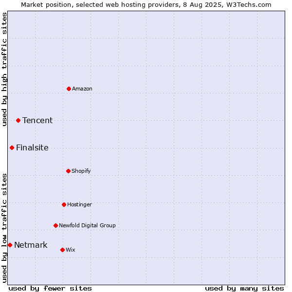 Market position of Tencent vs. Finalsite vs. Netmark