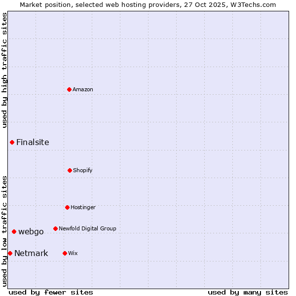 Market position of webgo vs. Finalsite vs. Netmark