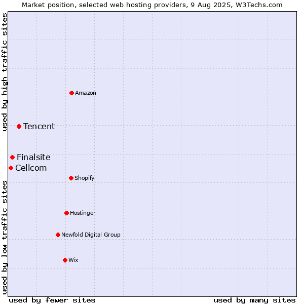 Market position of Tencent vs. Finalsite vs. Cellcom