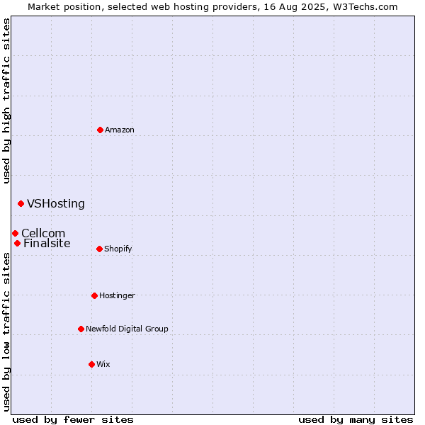 Market position of VSHosting vs. Finalsite vs. Cellcom