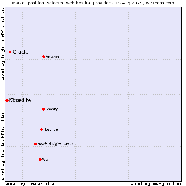 Market position of Oracle vs. Finalsite vs. Node4