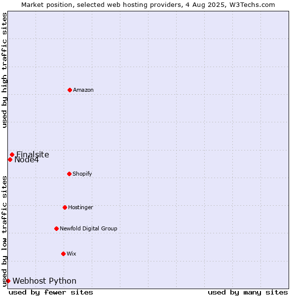 Market position of Finalsite vs. Node4 vs. Webhost Python