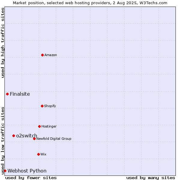 Market position of o2switch vs. Finalsite vs. Webhost Python
