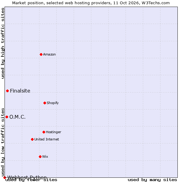 Market position of Finalsite vs. O.M.C. vs. Webhost Python