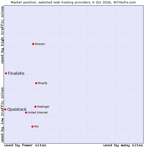 Market position of Finalsite vs. Opalstack