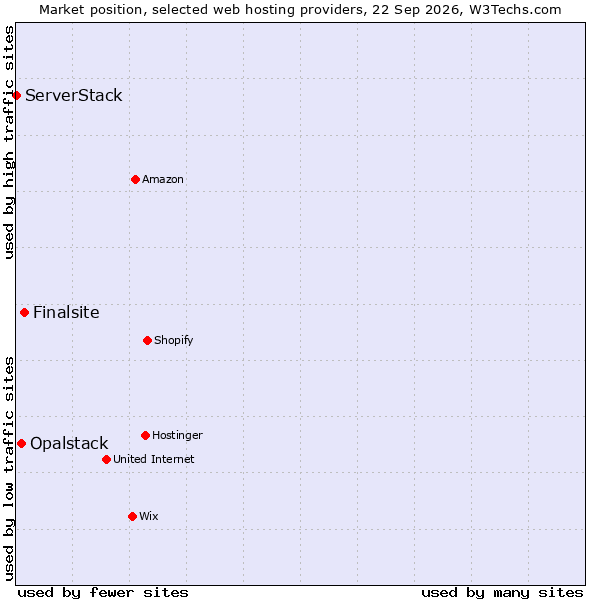 Market position of Finalsite vs. Opalstack vs. ServerStack