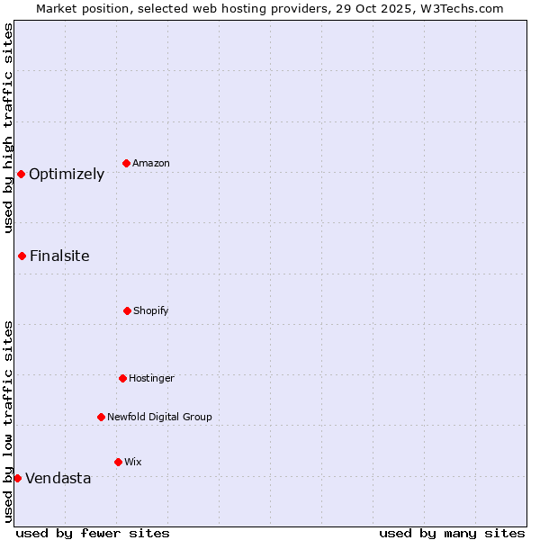 Market position of Finalsite vs. Optimizely vs. Vendasta