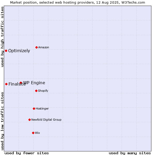 Market position of WP Engine vs. Finalsite vs. Optimizely