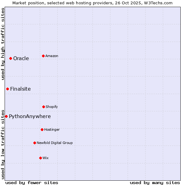 Market position of Oracle vs. Finalsite vs. PythonAnywhere