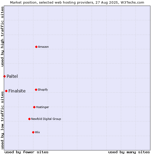 Market position of Finalsite vs. Paltel
