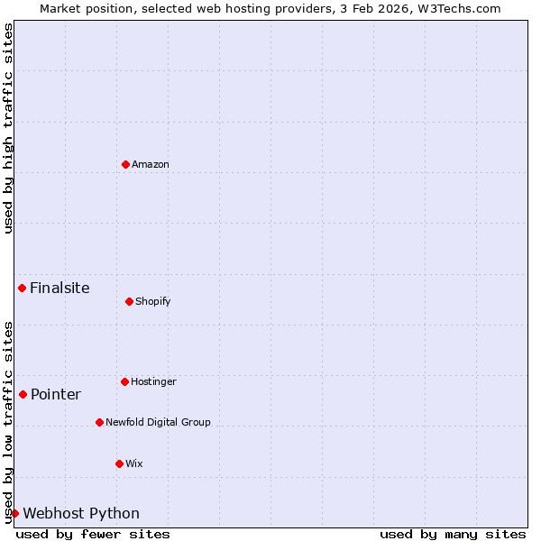 Market position of Pointer vs. Finalsite vs. Webhost Python
