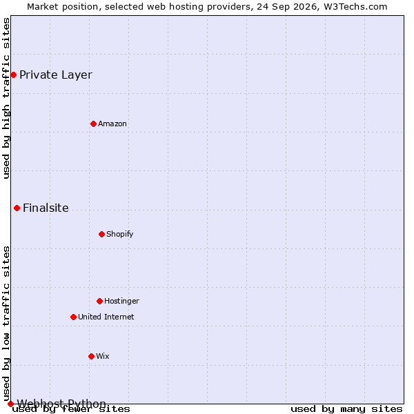 Market position of Finalsite vs. Private Layer vs. Webhost Python