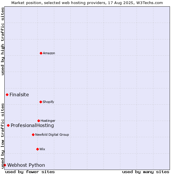 Market position of ProfesionalHosting vs. Finalsite vs. Webhost Python