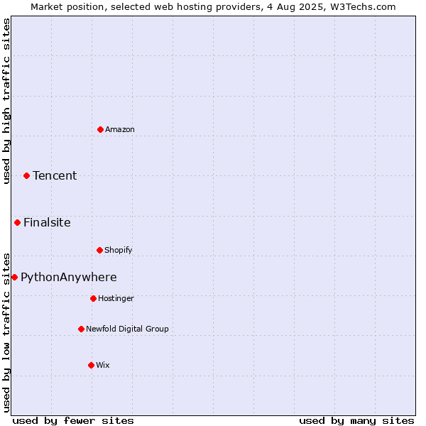 Market position of Tencent vs. Finalsite vs. PythonAnywhere