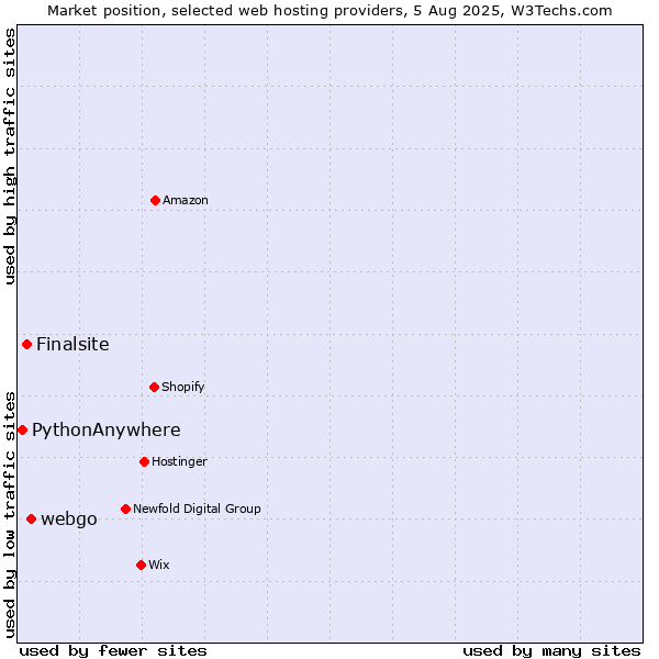 Market position of webgo vs. Finalsite vs. PythonAnywhere