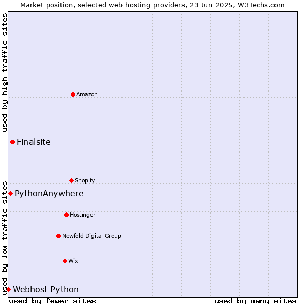 Market position of Finalsite vs. PythonAnywhere vs. Webhost Python