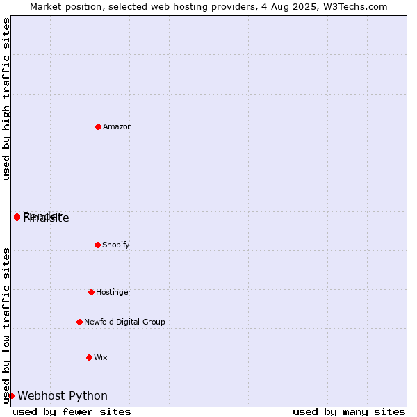 Market position of Finalsite vs. Render vs. Webhost Python