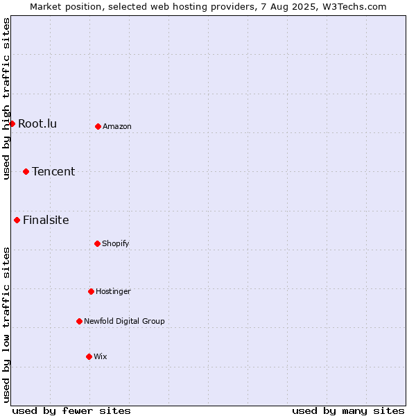Market position of Tencent vs. Finalsite vs. Root.lu