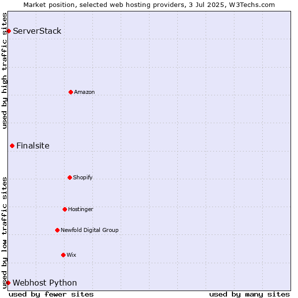 Market position of Finalsite vs. ServerStack vs. Webhost Python