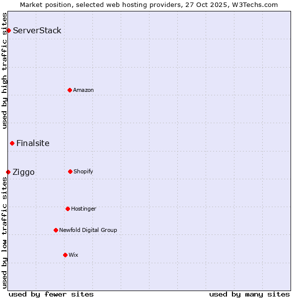 Market position of Finalsite vs. ServerStack vs. Ziggo