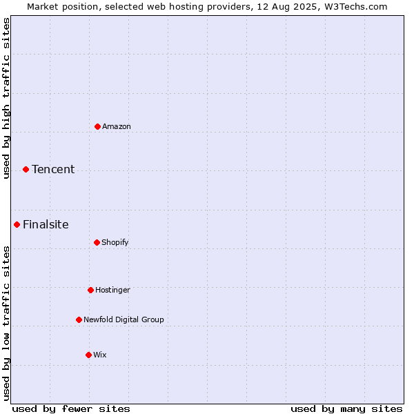 Market position of Tencent vs. Finalsite