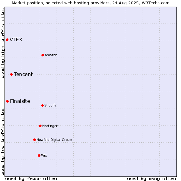 Market position of Tencent vs. Finalsite vs. VTEX