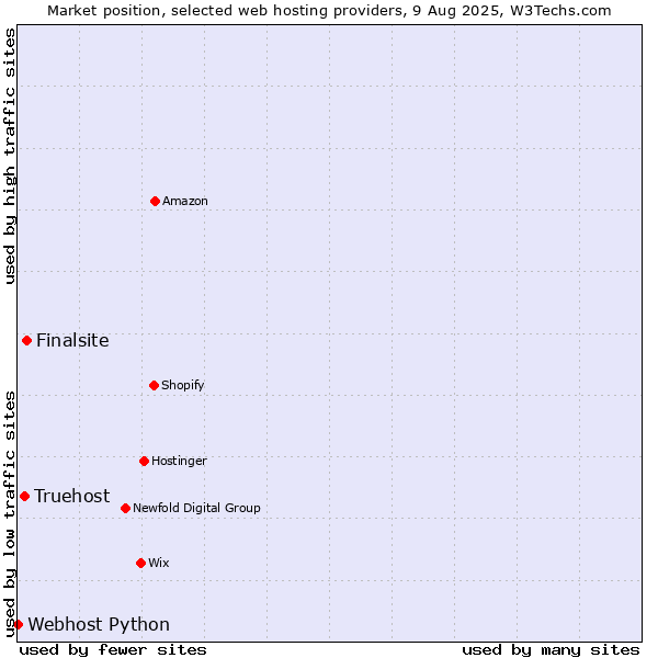 Market position of Finalsite vs. Truehost vs. Webhost Python
