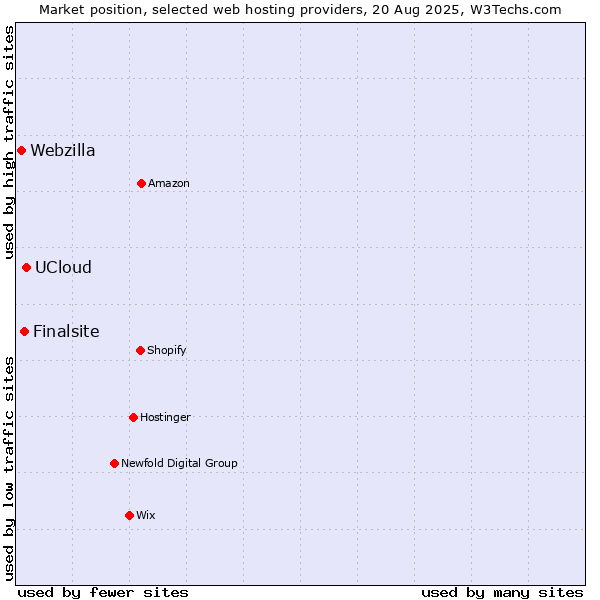 Market position of UCloud vs. Finalsite vs. Webzilla