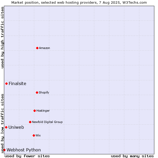 Market position of Finalsite vs. Uniweb vs. Webhost Python