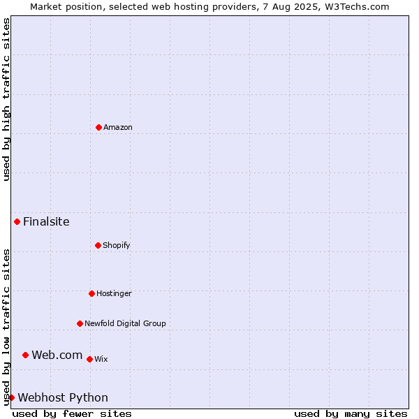 Market position of Web.com vs. Finalsite vs. Webhost Python