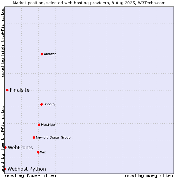 Market position of Finalsite vs. WebFronts vs. Webhost Python