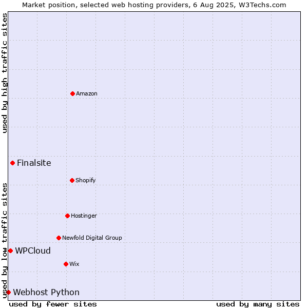 Market position of Finalsite vs. WPCloud vs. Webhost Python