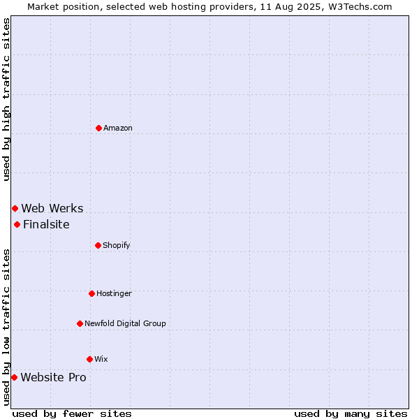 Market position of Finalsite vs. Web Werks vs. Website Pro