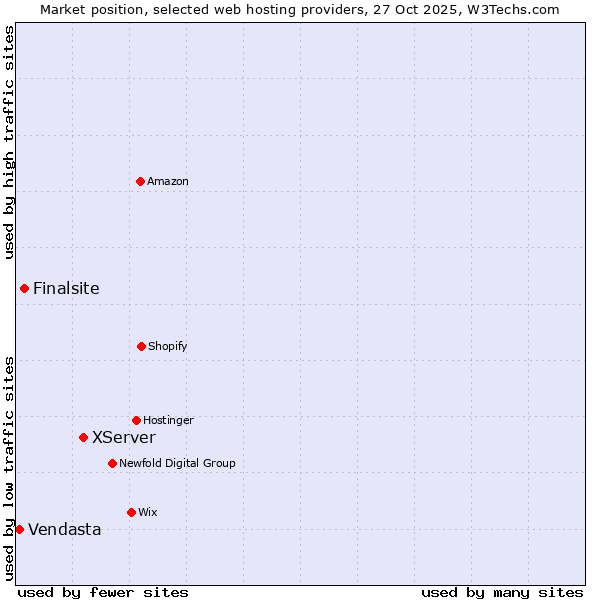 Market position of XServer vs. Finalsite vs. Vendasta