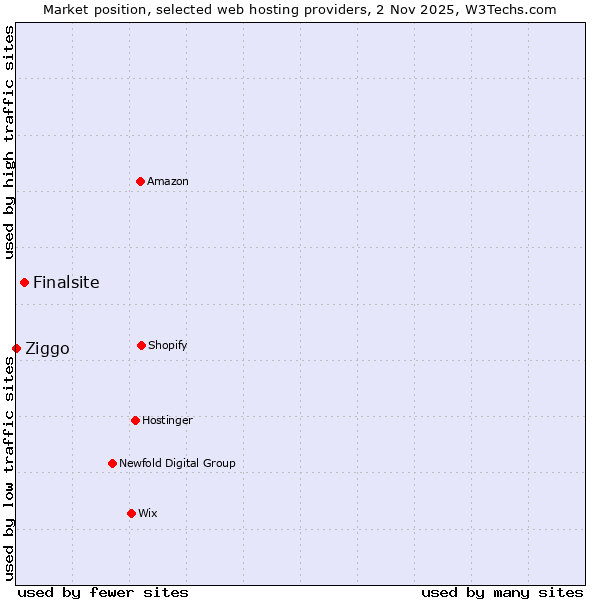 Market position of Finalsite vs. Ziggo