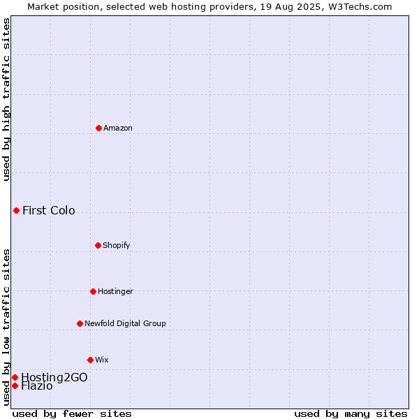 Market position of First Colo vs. Flazio vs. Hosting2GO