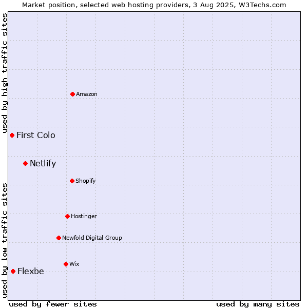 Market position of Netlify vs. Flexbe vs. First Colo