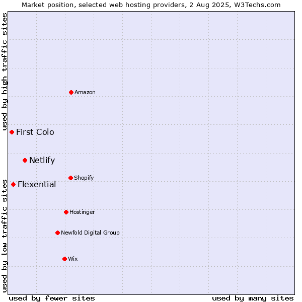 Market position of Netlify vs. Flexential vs. First Colo
