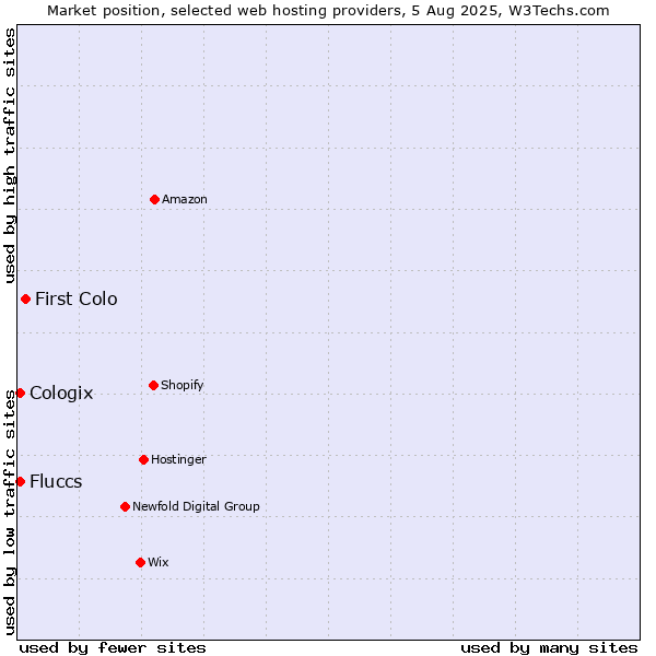 Market position of First Colo vs. Cologix vs. Fluccs
