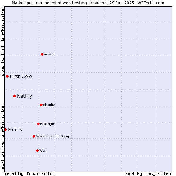 Market position of Netlify vs. First Colo vs. Fluccs