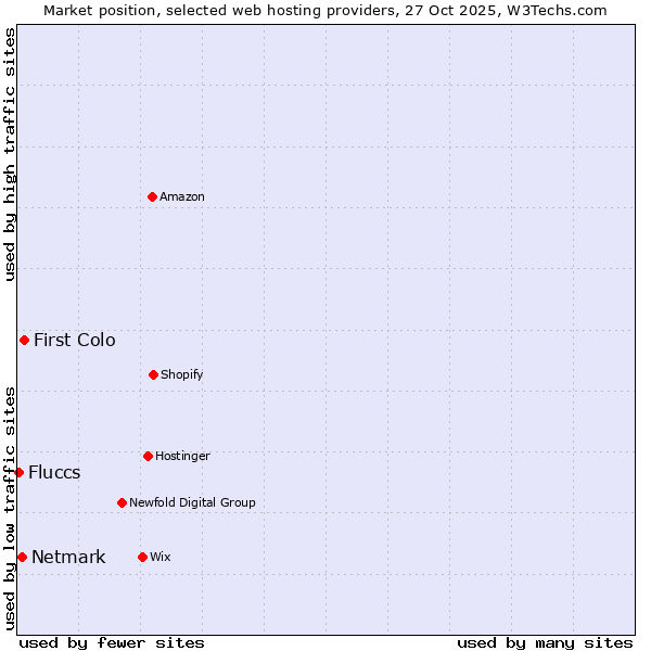 Market position of First Colo vs. Netmark vs. Fluccs