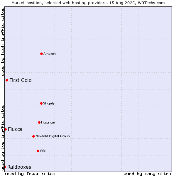 Market position of First Colo vs. Fluccs vs. Raidboxes