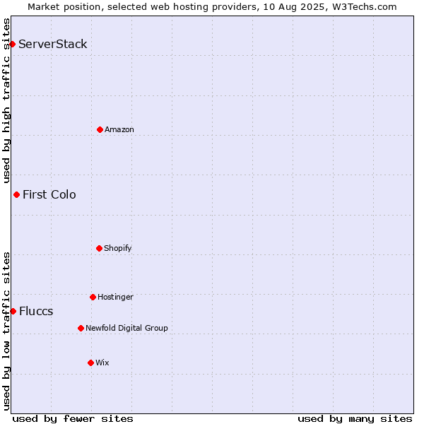 Market position of First Colo vs. Fluccs vs. ServerStack
