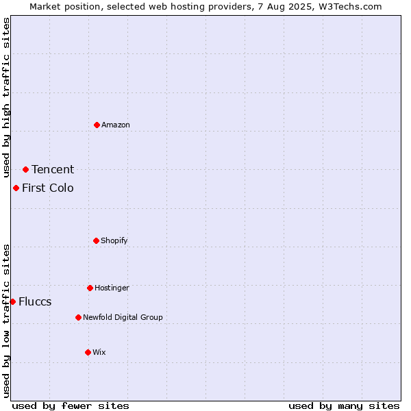 Market position of Tencent vs. First Colo vs. Fluccs