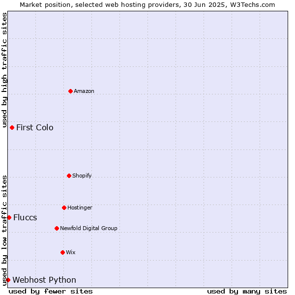 Market position of First Colo vs. Fluccs vs. Webhost Python