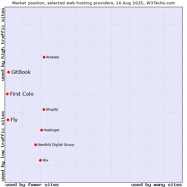 Market position of GitBook vs. Fly vs. First Colo